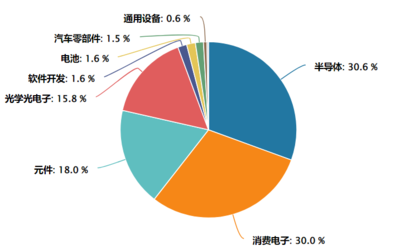 消費(fèi)電子行業(yè)迎來(lái)“金九銀十” 創(chuàng)新與復(fù)蘇的雙重奏鳴
